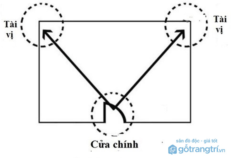 Cách xác định và kích hoạt vị trí chiêu tài trong nhà