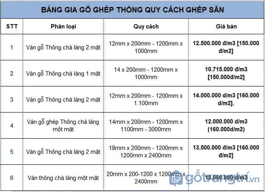 Báo giá gỗ thông (Ảnh: Internet)
